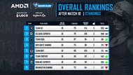 Team XO leads total ranking after BGMI Grand Slam day 3 (Image via Skyesports)